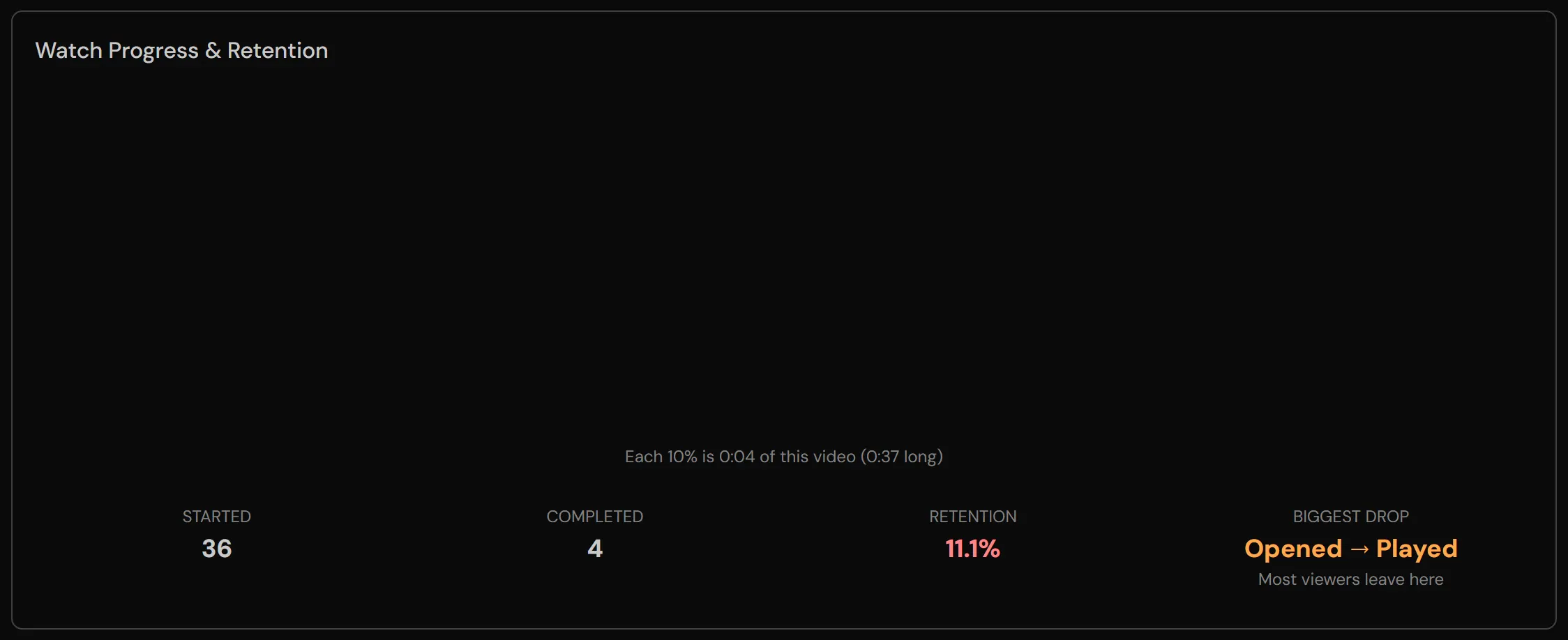 The Watch Progress & Retention chart: how many viewers reached each 10% of the video